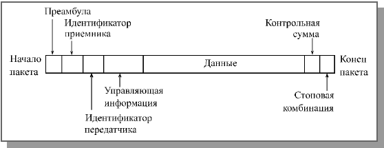 Типичная структура пакета