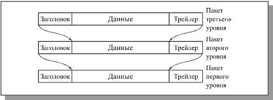 Многоуровневая система вложения пакетов