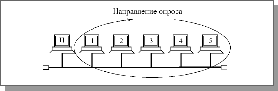 Централизованное управление в сети с топологией шина