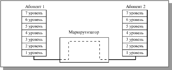 Функции маршрутизатора в модели OSI