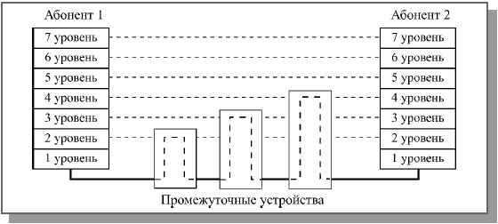 Включение промежуточных устройств между абонентами сети