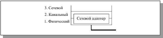 Функции сетевого адаптера в модели OSI