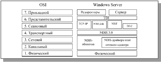 Соотношение уровней модели OSI и протоколов операционной системы Windows Server