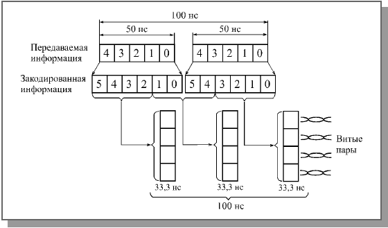 Кодирование информации в сети 100VG-AnyLAN