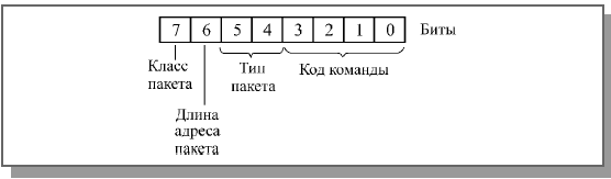 Формат байта управления