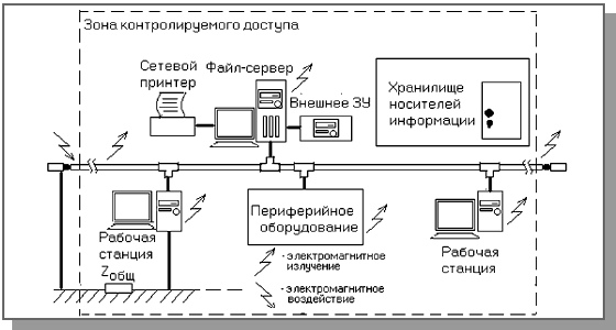 Места и каналы возможного несанкционированного доступа к информации в компьютерной сети