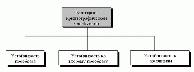 Критерии криптографической функции