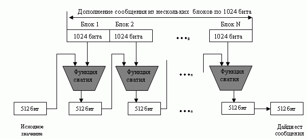 Создание дайджеста сообщения SHA-512