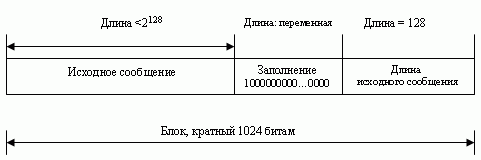 Заполнение и поле длины в SHA-512