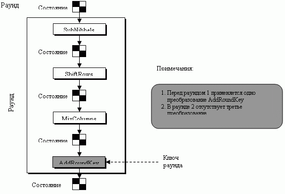 Структура каждого раунда на стороне шифрования