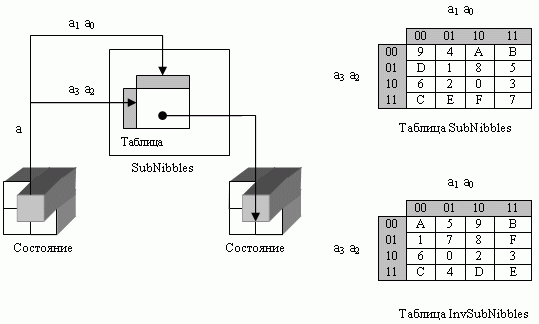 Преобразование SubNibble