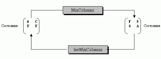 Преобразование Mix Column в примере 7.5.