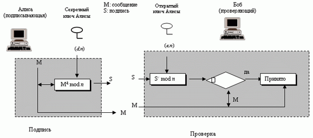 Схема цифровой подписи RSA