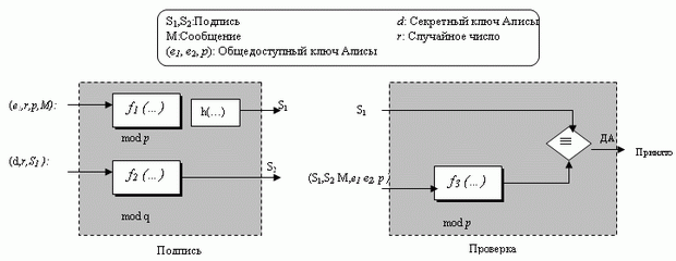 Общая идея схемы цифровой подписи Шнорра