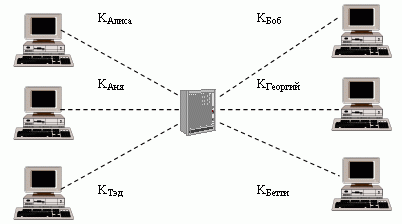  Центр распределения ключей (KDC)