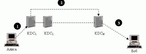  Плоское (неиерархическое) множество KDC