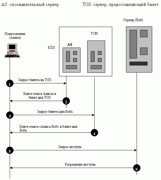  Серверы протокола  Цербер