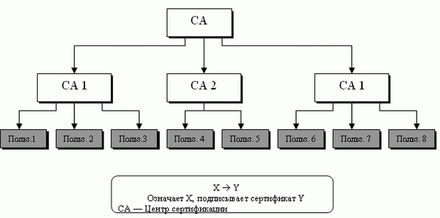  Иерархическая модель PKI