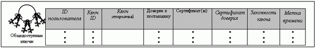 Формат таблицы кольца открытого ключа 
