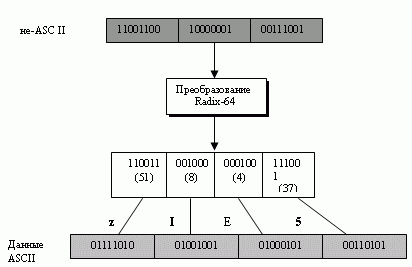 Преобразование Radix-64