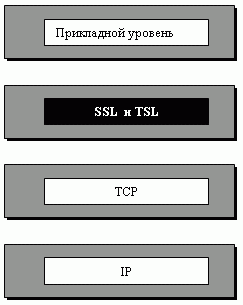 Место SSL и TSL в модели Интернет