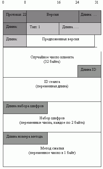 Сообщение ClientHello