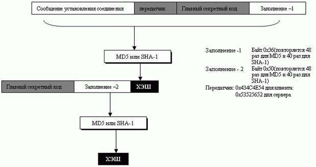 Вычисление хеша для сообщения Finished