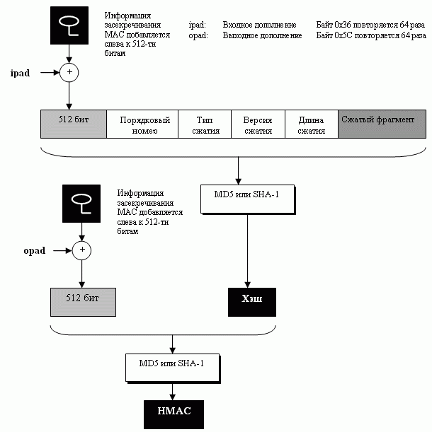  HMAC для TLS