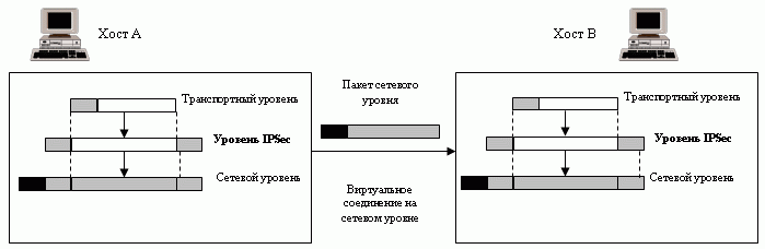 Действия транспортного режима