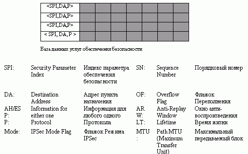  База данных услуг обеспечения безопасности