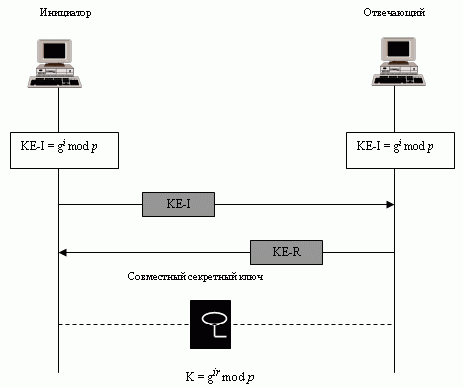 Обмен ключами по методу Диффи-Хеллмана