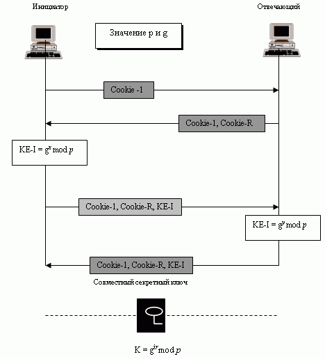 Метод Диффи - Хеллмана с cookies