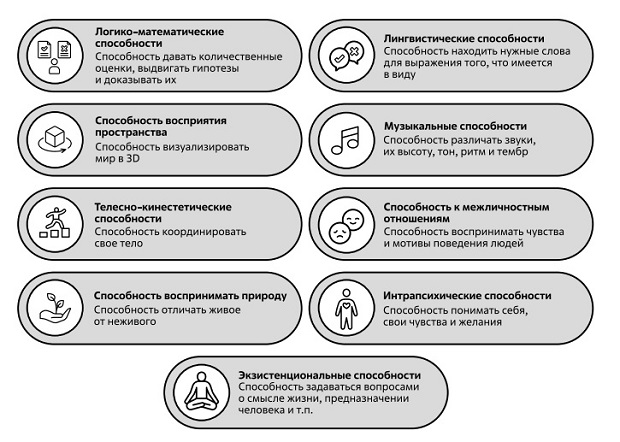  Типы интеллектуальных способностей человека по Марку Виталю. Источник: [21]