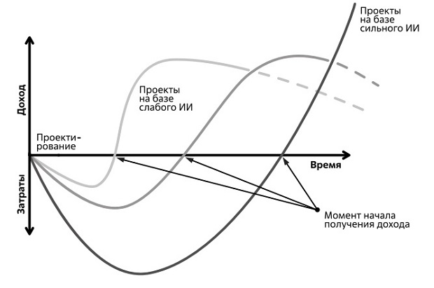  Оценка динамики затрат и доходов в проектах на базе слабого и сильного ИИ. Источник: Авторы 