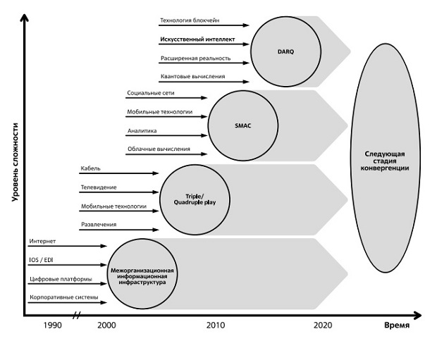  Этапы конвергенции инфокоммуникационных технологий. Источник: [26]