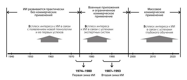  Основные периоды развития и коммерциализации технологий ИИ 