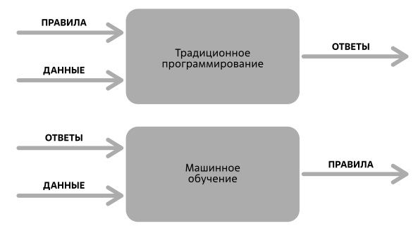  Отличие традиционного программирования от машинного обучения 