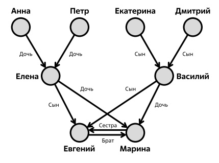  Граф, отражающий взаимодействия в семейной системе 