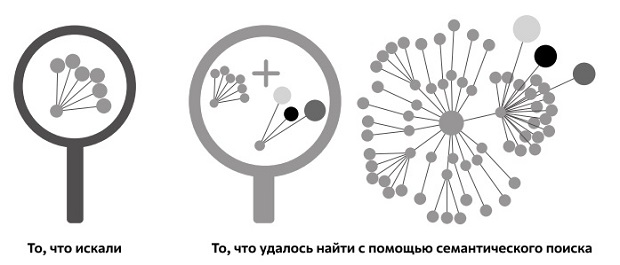  Схематическое изображение возможностей семантического поиска. Источник: [36]