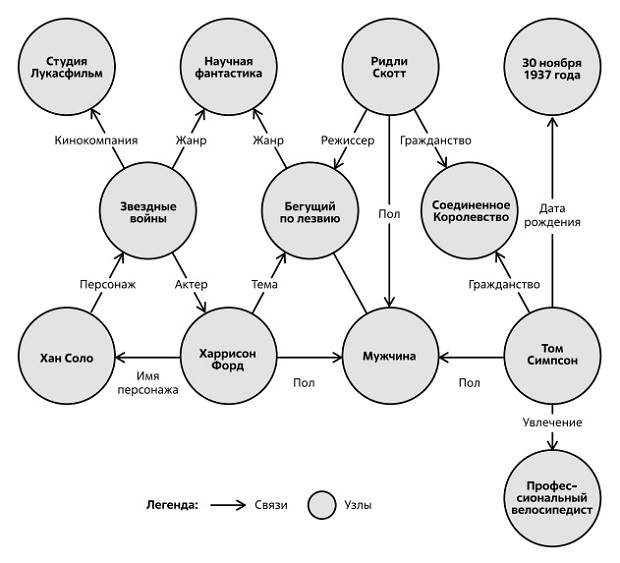  Граф знаний как основа семантического поиска. Источник: [37]