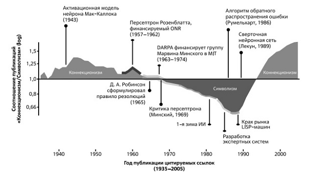  Соотношение числа цитируемых публикаций "Коннекционизм"/ "Символизм" (логарифмическая шкала). Источник: адаптировано по материалам [44]. Примечание: ONR - Ofice of Naval Research (Управление военно-морских исследований США)
