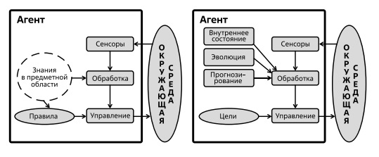  Реактивные (слева) и делиберативные (справа) агенты. Источник: [53]