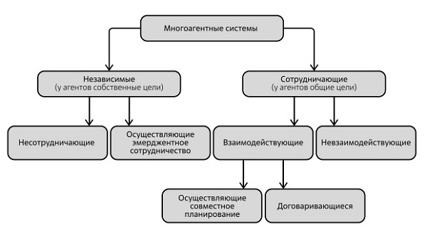  Классификация многоагентных систем по вариантам сотрудничества агентов. Источник: [53]