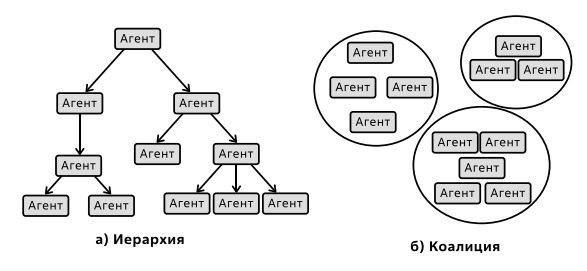  Типы многоагентных систем по способу организации агентов 