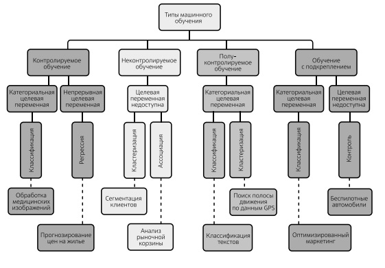  Классификация методов машинного обучения и типов решаемых задач. Источник: [55]