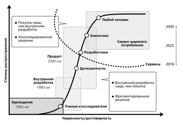 Эволюция развития ML-проектов как переход от внутренней разработки к внешним сервисам. Источник: адаптировано по материалам SigML Inc