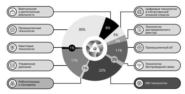  Проекты Росатома, связанные с различными цифровыми технологиями. Источник: Доклад ЧУ "Цифрум" на вебинаре "AI FOR GOOD" 2021 г.