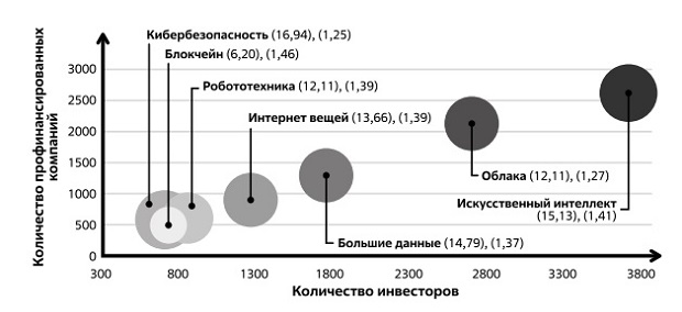  Данные глобального венчурного финансирования ряда ключевых подрывных технологий. Размер окружности указывает на средний размер сделки. Данные, приведенные в скобках, обозначают средний размер сделки в млн долл. США и investors-to-idea ratio. Источник: GlobalData 2020 г. [169]