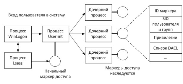 Создание и наследование маркера доступа