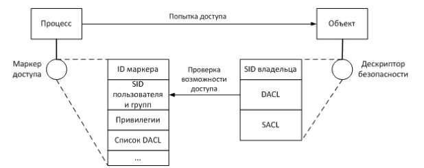 Схема получения доступа процесса к объекту